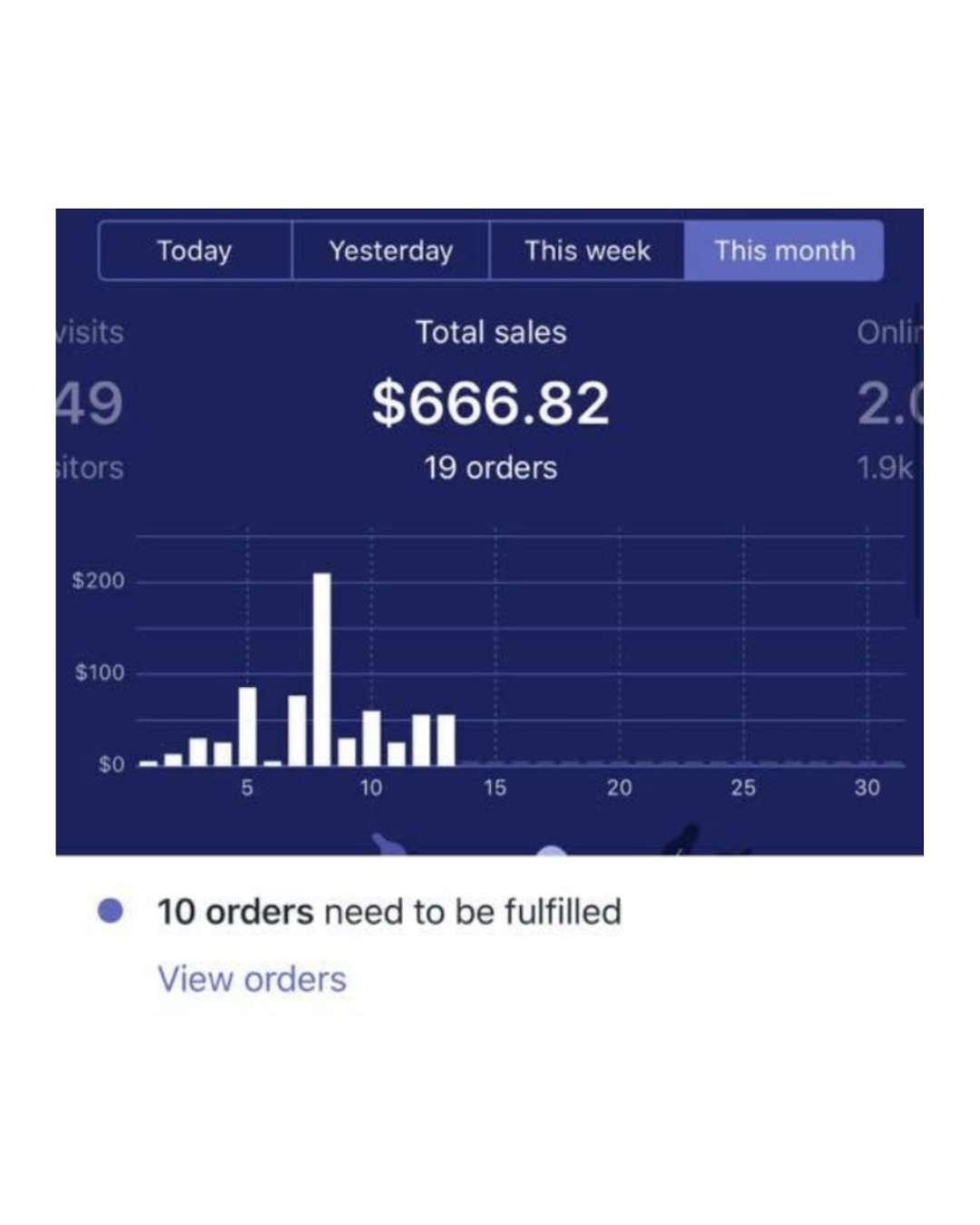 Store dashboard before Candy Brand Studio: $666.82 in sales and 19 orders