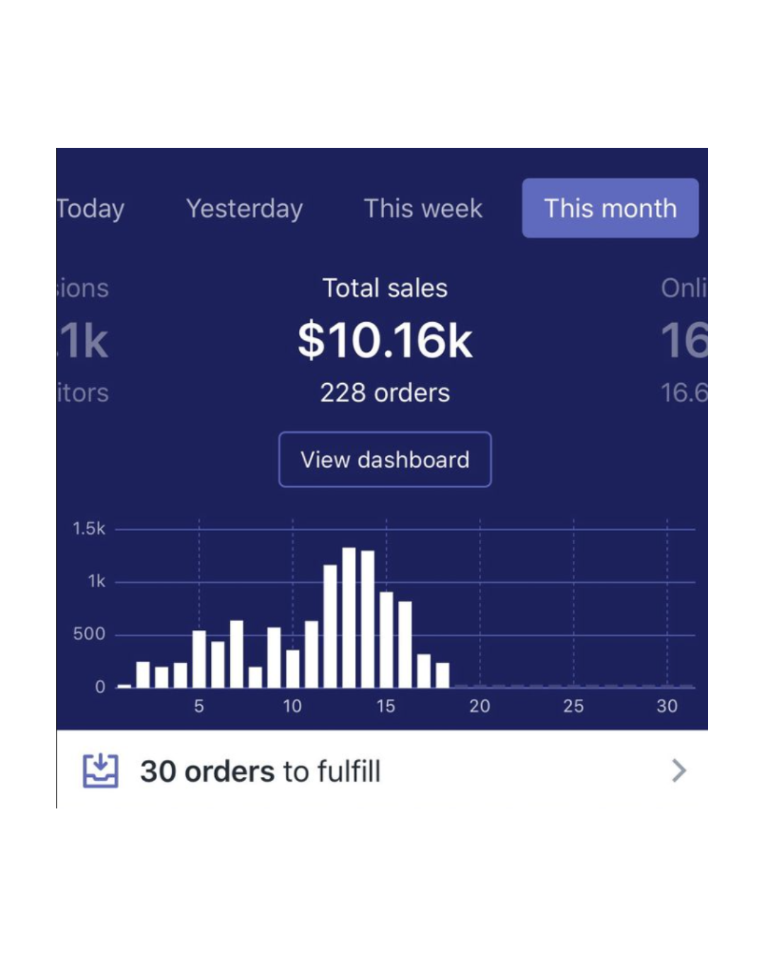 Store dashboard after Candy Brand Studio: $10.16k in sales and 228 orders